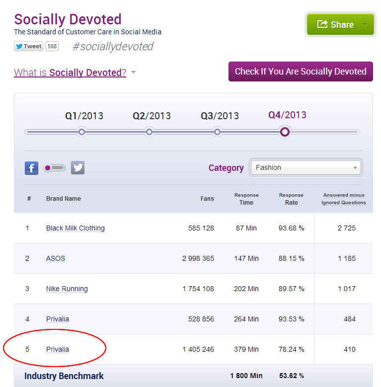 Privalia está entre as empresas mais engajadas com seus clientes nas redes sociais